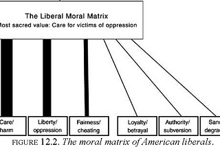 Our Moral foundations