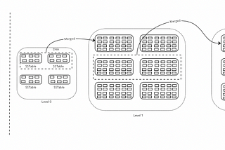 Deep dive into LSM tree