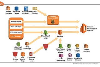 Logging with AWS Managed Elasticsearch Cluster