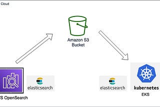 AWS OpenSearch manual snapshots and restoration