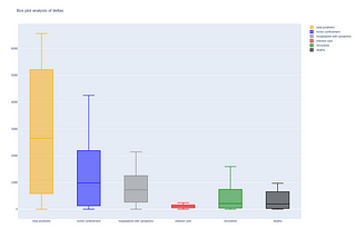 Explorative Data Analysis of Covid-19 Data in Italy