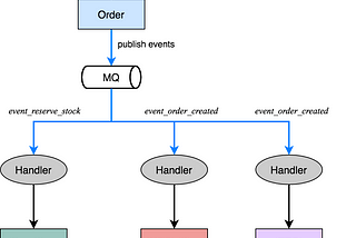 Some Thoughts on Aligning Event Handlers with Domain Boundary in EDA Design