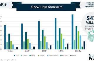 The market value of CBD products and What is missing in the Indian CBD Market?