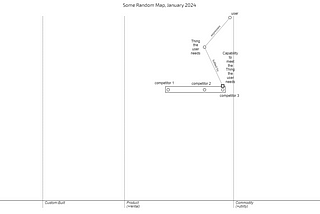 Wardley Maps and Cynefin