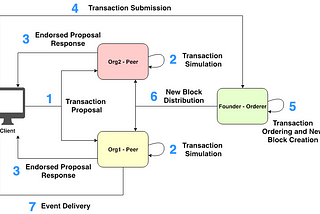 Demystifying Hyperledger Fabric (1/3): Fabric Architecture
