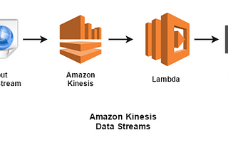 Real-Time Data Insights Using Amazon Kinesis