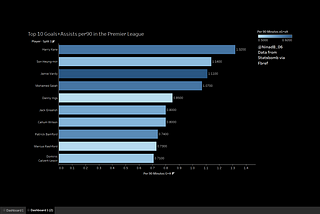 Tableau Tunnel #2 — Improving on scatter-plots and building basic bar graphs