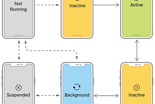 iOS: Estados de um aplicativo