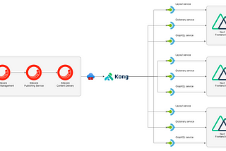 Running Sitecore behind Kong Gateway