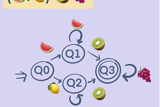 Regex and FSA expressing rules for the alphabet {🍉, 🍋, 🥝, 🍇}