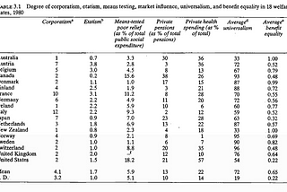 “The Three Worlds of Welfare Capitalism”, part 2: Stratification, Pensions, and Crystallization