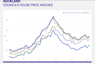 Roller Coaster like Auckland House Prices