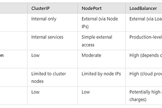 NodePort, ClusterIP, and LoadBalancer in Kubernetes Services !!