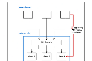 “Super public” for Submodule Clear Code Separation