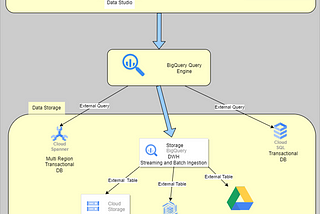 Creating ‘DATA PRODUCTS’ with GCP BigQuery