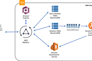 Building a Unified Backend with AWS AppSync