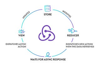 Handling Asynchronous Actions with Redux Thunk