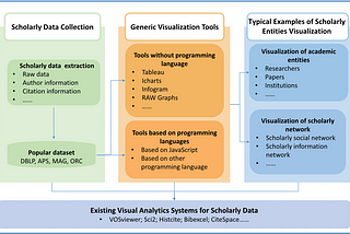 On “A Survey of Scholarly Data Visualization”