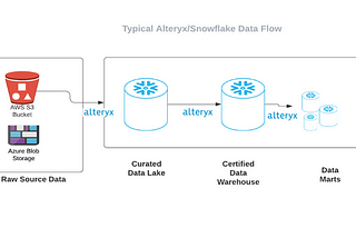 Moving data into Snowflake using Alteryx