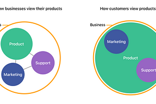 Why you should build marketing and support into your product from the beginning.