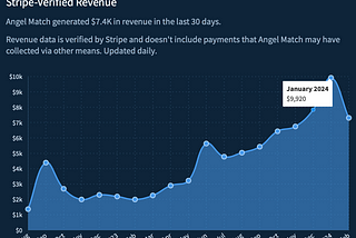 Boring Business of Contact Directory Making $9,920 Per Month