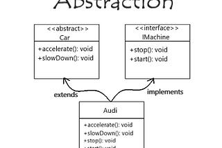 What is “Abstraction”? What are the differences between Abstract Classes and Interfaces?