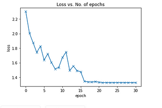 How to Implement a Deep Neural Network for the CIFAR-10 dataset