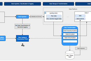 Data Engineering: Architectures & Strategies for Handling Sensitive Data