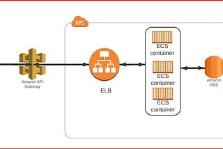 Deploy Microservices Using AWS ECS Fargate and API Gateway