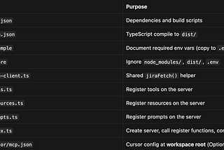 Part 4.1: Creating your first MCP