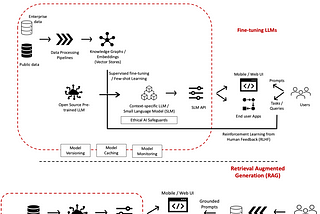 Generative AI — LLMOps Architecture Patterns