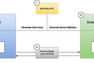 The Guide to rump up on gRPC in Java