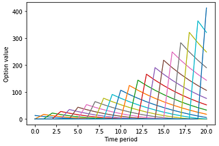 Numerical methods for American Option Pricing