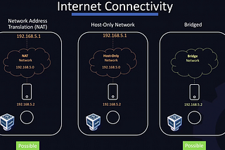 VirtualBox network types