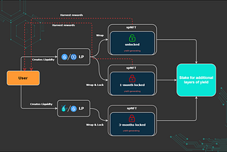 Introducing spNFTs: WispSwap’s New Liquidity Provision Mechanism