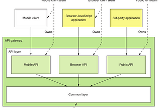 Difference between the Api Gateway and Backends for frontends microservices patterns