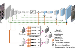 Non-Lossy Ground Truth Comparison via Convolutional Auto-Encoders for Rethinking Image Inpainting…