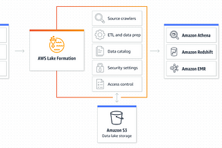 AWS Lake Formation — Simplifying Data Management and Security