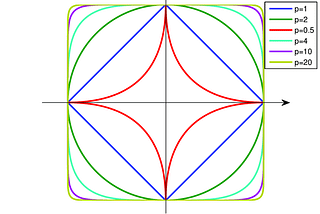 Crazy orbits: let’s make squares!