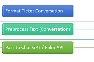 Summarizing Conversations Content using ChatGPT or Google Palm API