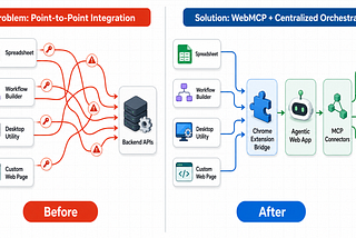 From Any Source to One Agentic Web App: A Practical WebMCP Integration Pattern