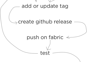 How we improved iOS release process at conichi