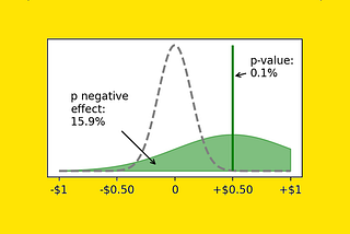 How to Lose Money With “Statistically Significant” Decisions