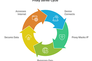 The proxy server cycle: Key steps in the process of connecting to the internet through a proxy