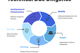 Breaking down Technical Due Diligence – Key factors