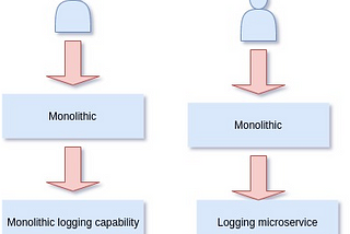 Breaking monolithic application into micro service architecture.