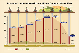 Berkat 7 Roda Penggerak Investasi, ‘Manuver’ Hulu Migas Semakin Menjadi