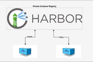 Harbor Docker Image Registry Setup Using Ansible and Vagrant