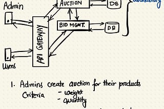 Distributed Auction/Bid Management System