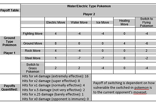 Game Theory in Video Games (Blog Post II)